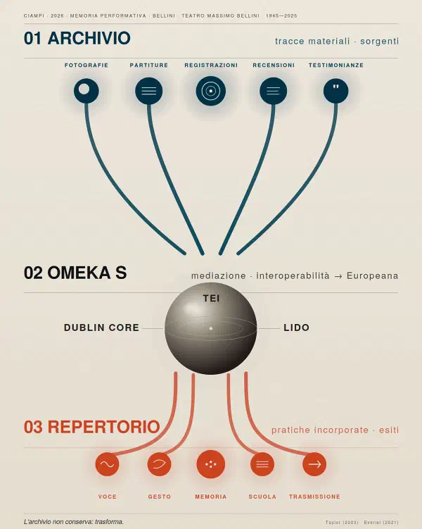 Dall'archivio al repertorio